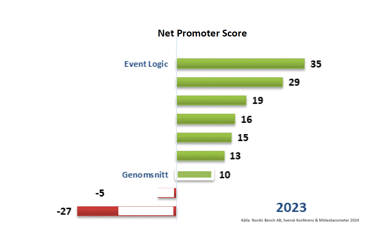 Event Logic Toppar i Kundnöjdhet och NPS enligt Svensk Konferens- och ...
